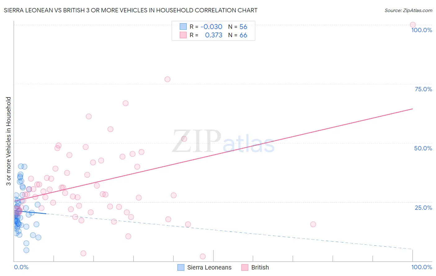 Sierra Leonean vs British 3 or more Vehicles in Household