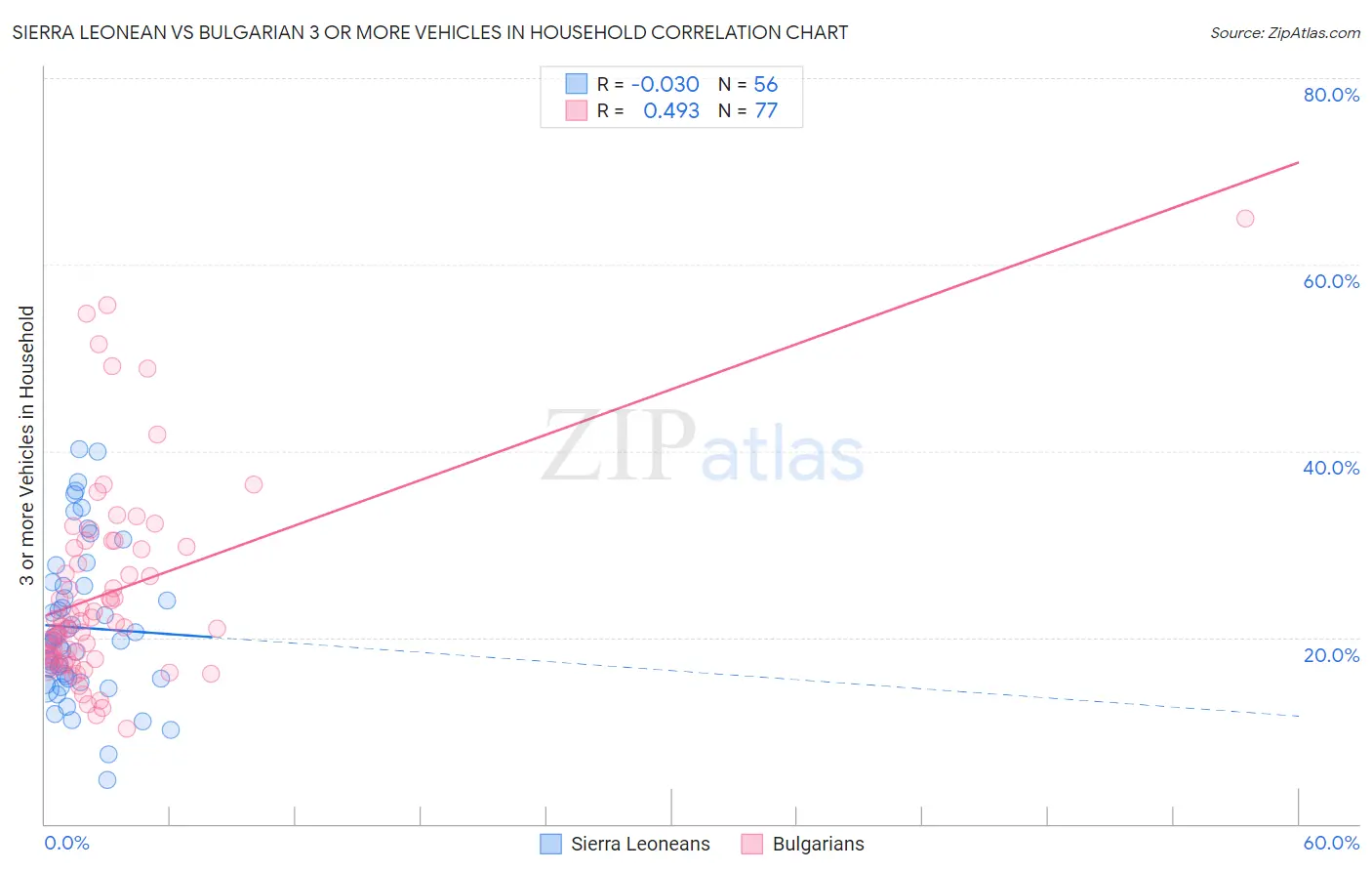 Sierra Leonean vs Bulgarian 3 or more Vehicles in Household