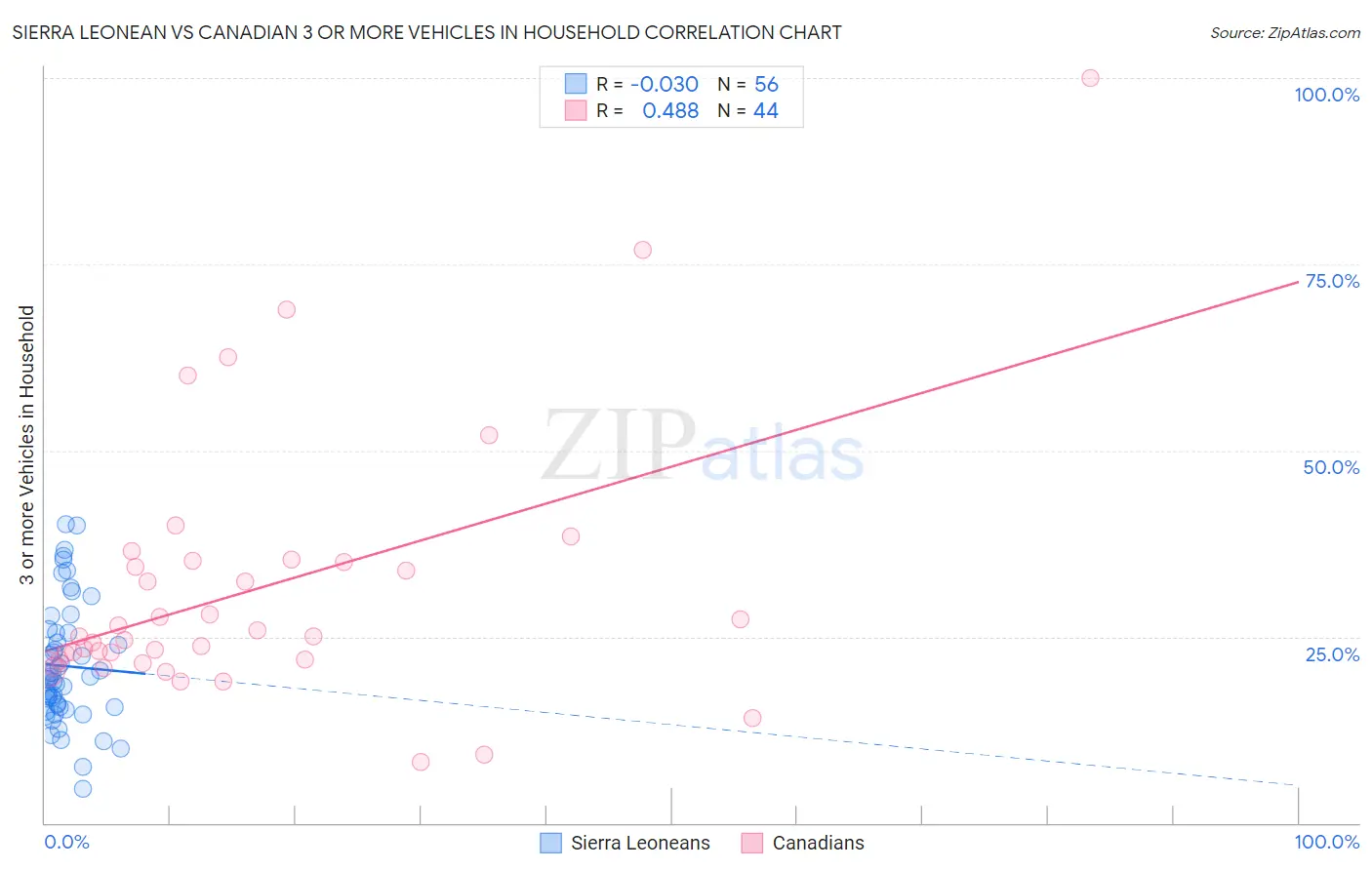 Sierra Leonean vs Canadian 3 or more Vehicles in Household