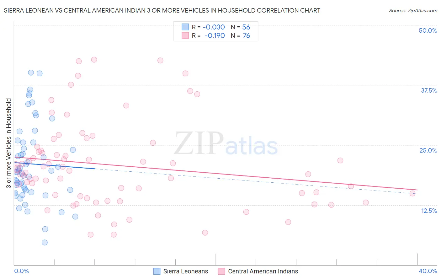 Sierra Leonean vs Central American Indian 3 or more Vehicles in Household