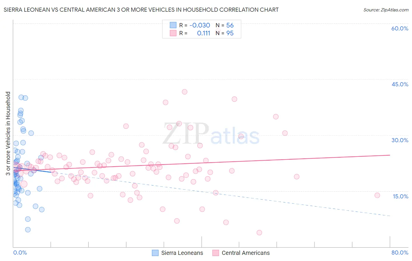 Sierra Leonean vs Central American 3 or more Vehicles in Household