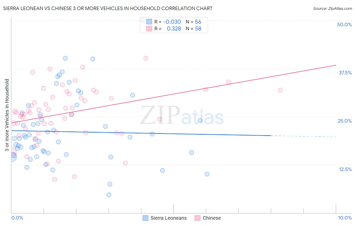 Sierra Leonean vs Chinese 3 or more Vehicles in Household