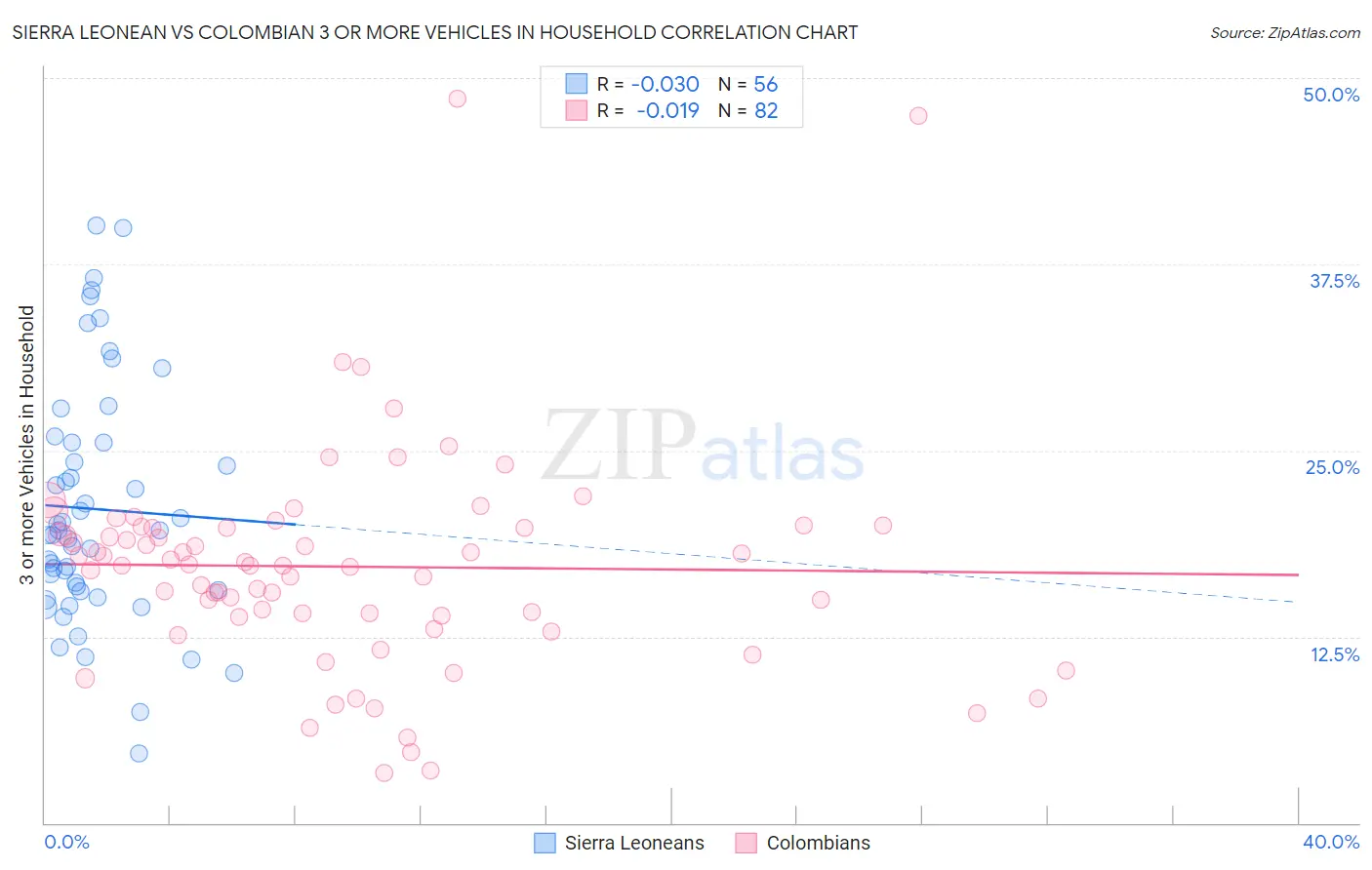 Sierra Leonean vs Colombian 3 or more Vehicles in Household