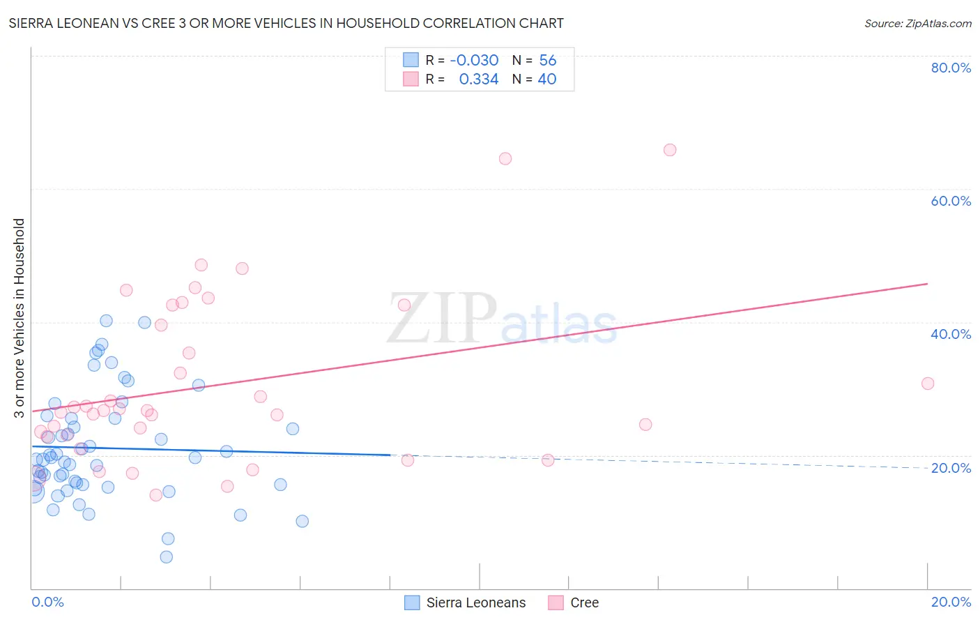 Sierra Leonean vs Cree 3 or more Vehicles in Household