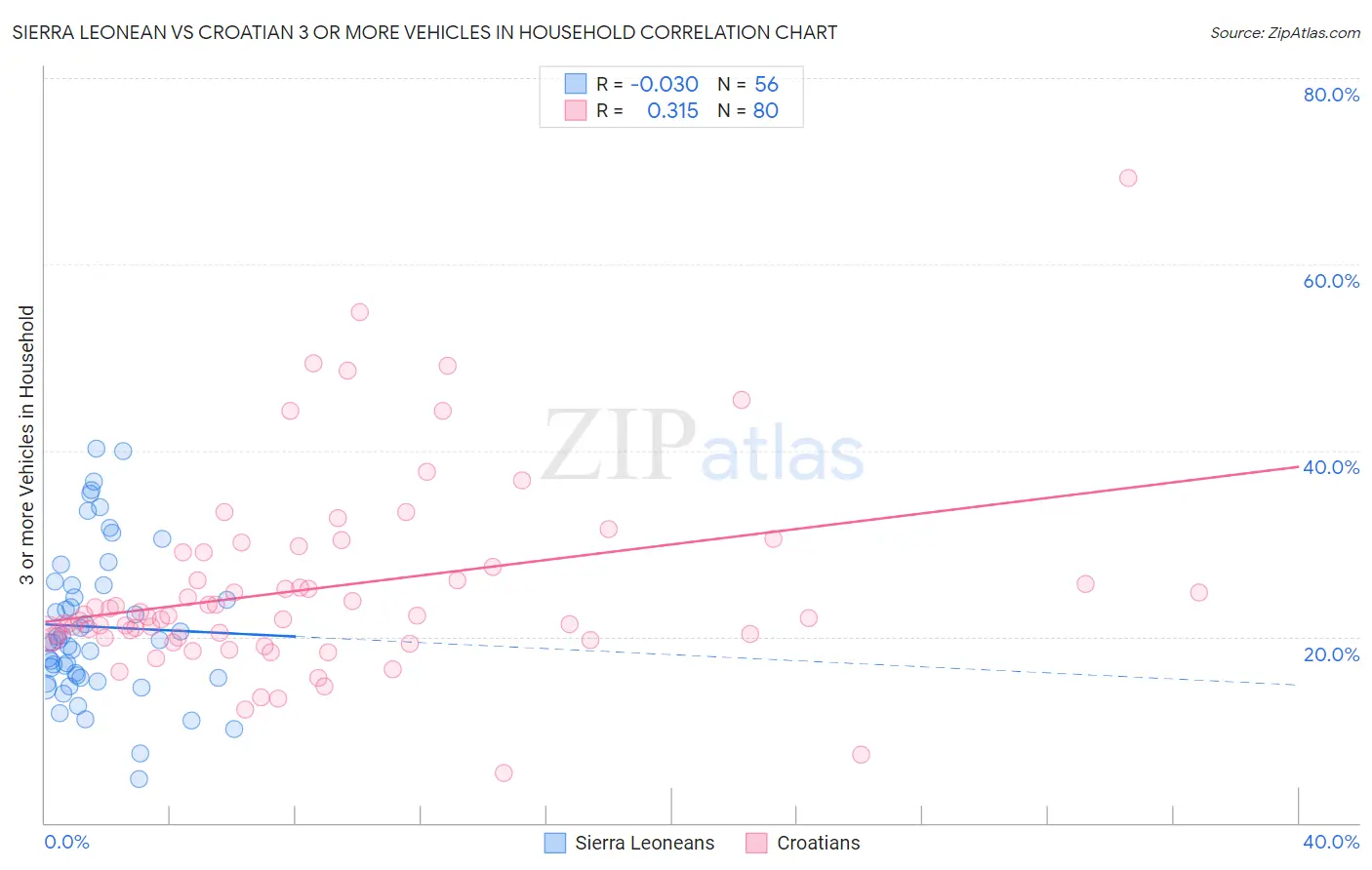 Sierra Leonean vs Croatian 3 or more Vehicles in Household