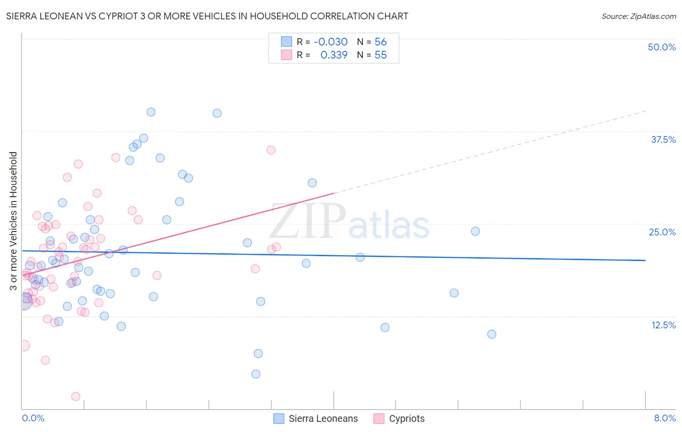 Sierra Leonean vs Cypriot 3 or more Vehicles in Household