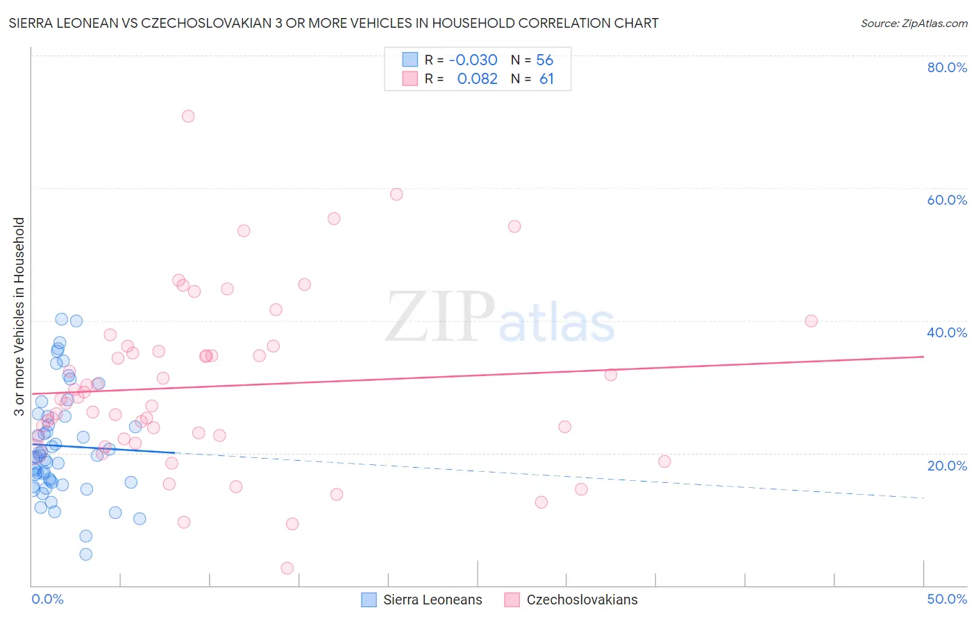 Sierra Leonean vs Czechoslovakian 3 or more Vehicles in Household