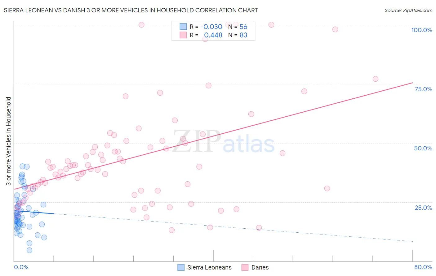 Sierra Leonean vs Danish 3 or more Vehicles in Household