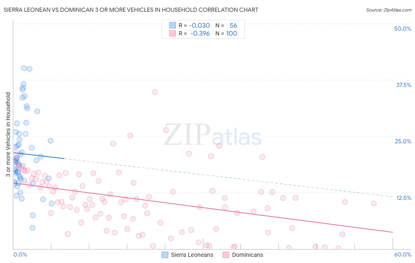 Sierra Leonean vs Dominican 3 or more Vehicles in Household