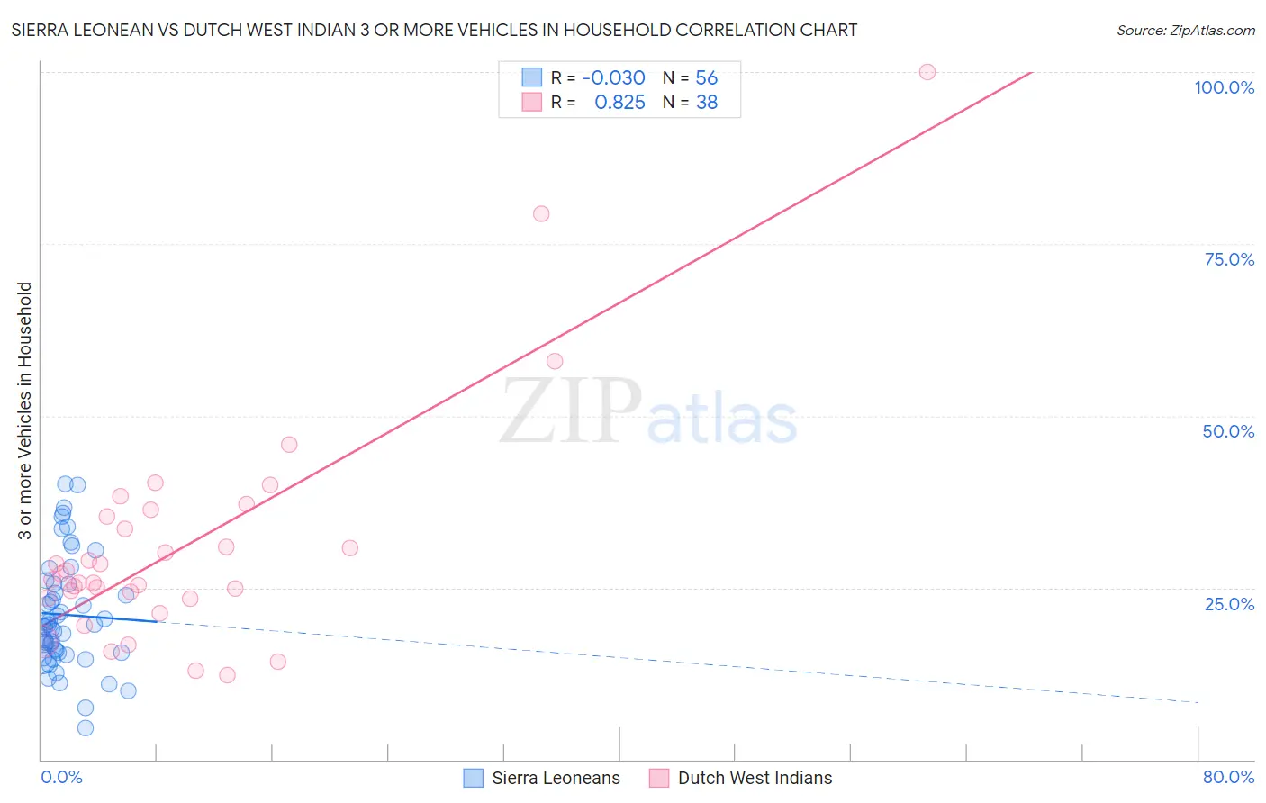Sierra Leonean vs Dutch West Indian 3 or more Vehicles in Household