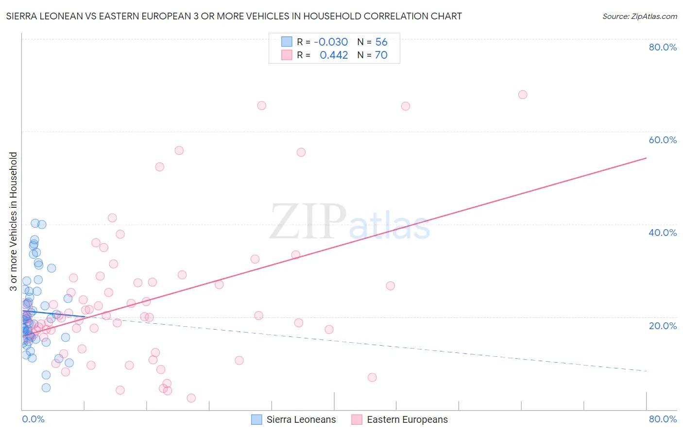 Sierra Leonean vs Eastern European 3 or more Vehicles in Household