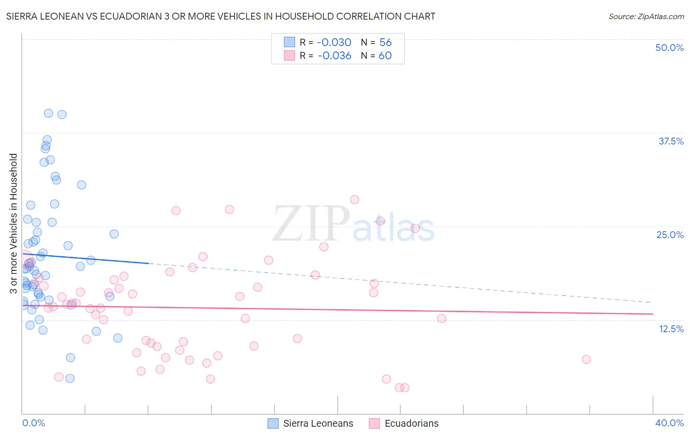 Sierra Leonean vs Ecuadorian 3 or more Vehicles in Household