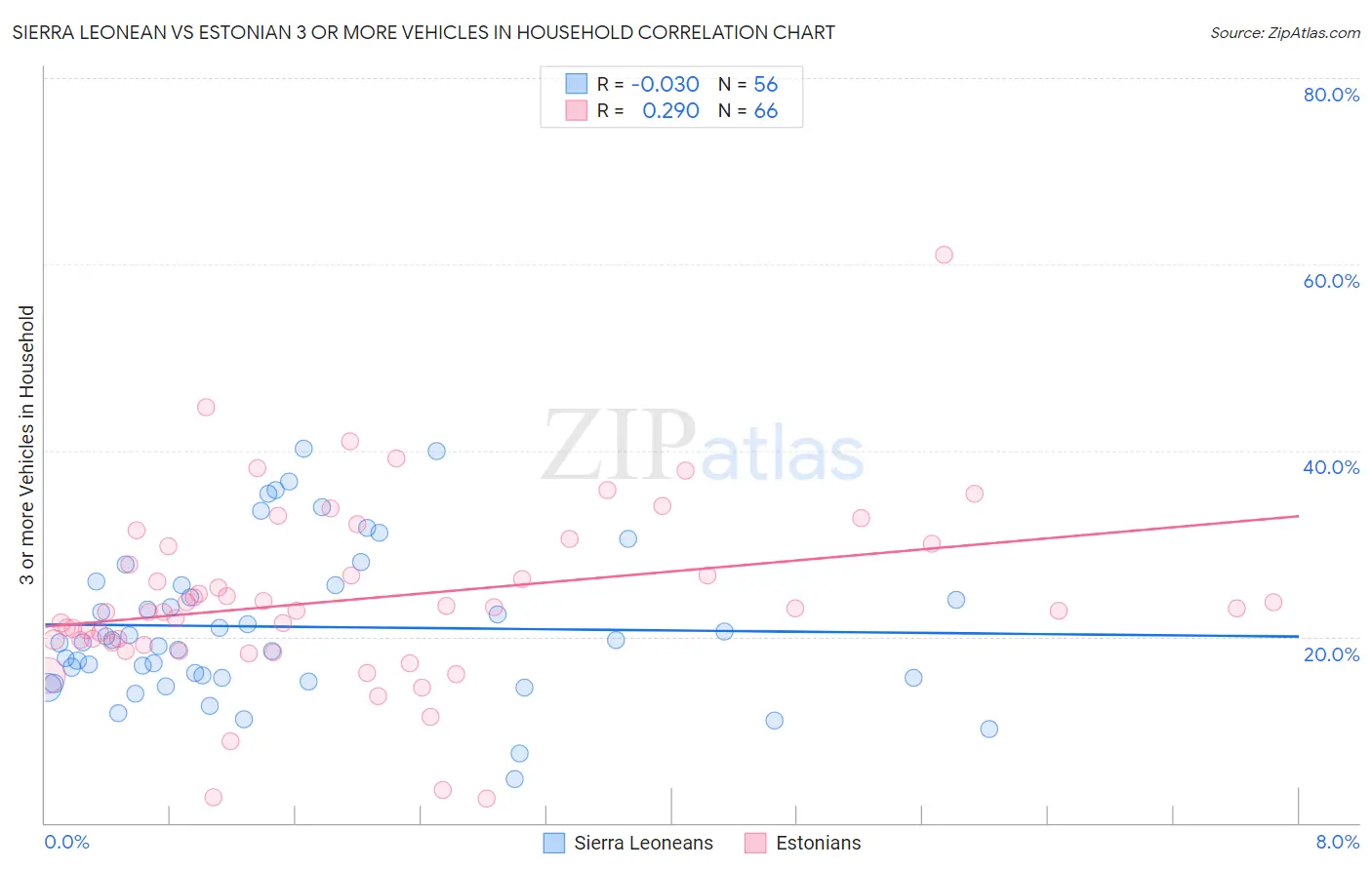 Sierra Leonean vs Estonian 3 or more Vehicles in Household