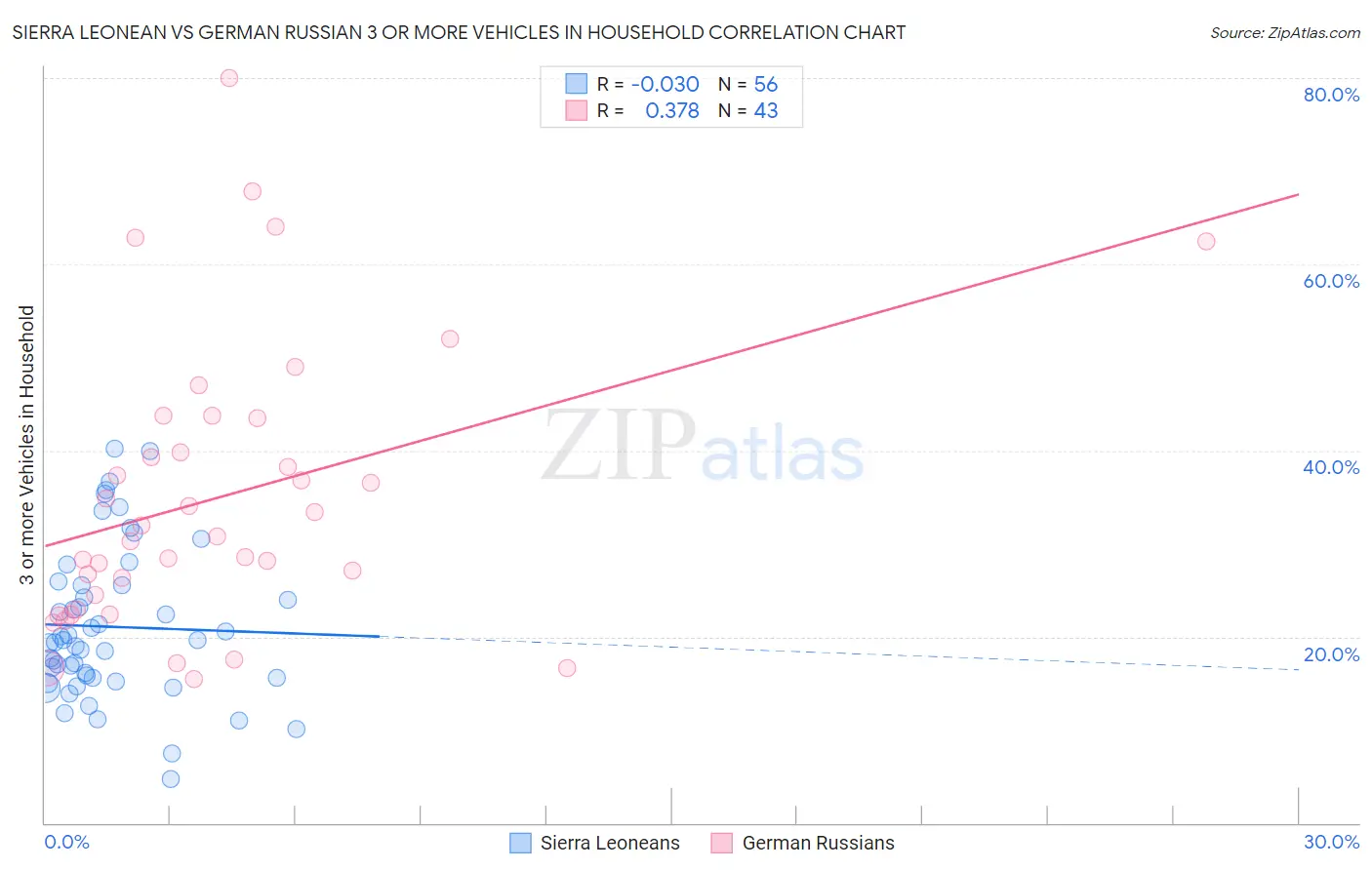 Sierra Leonean vs German Russian 3 or more Vehicles in Household