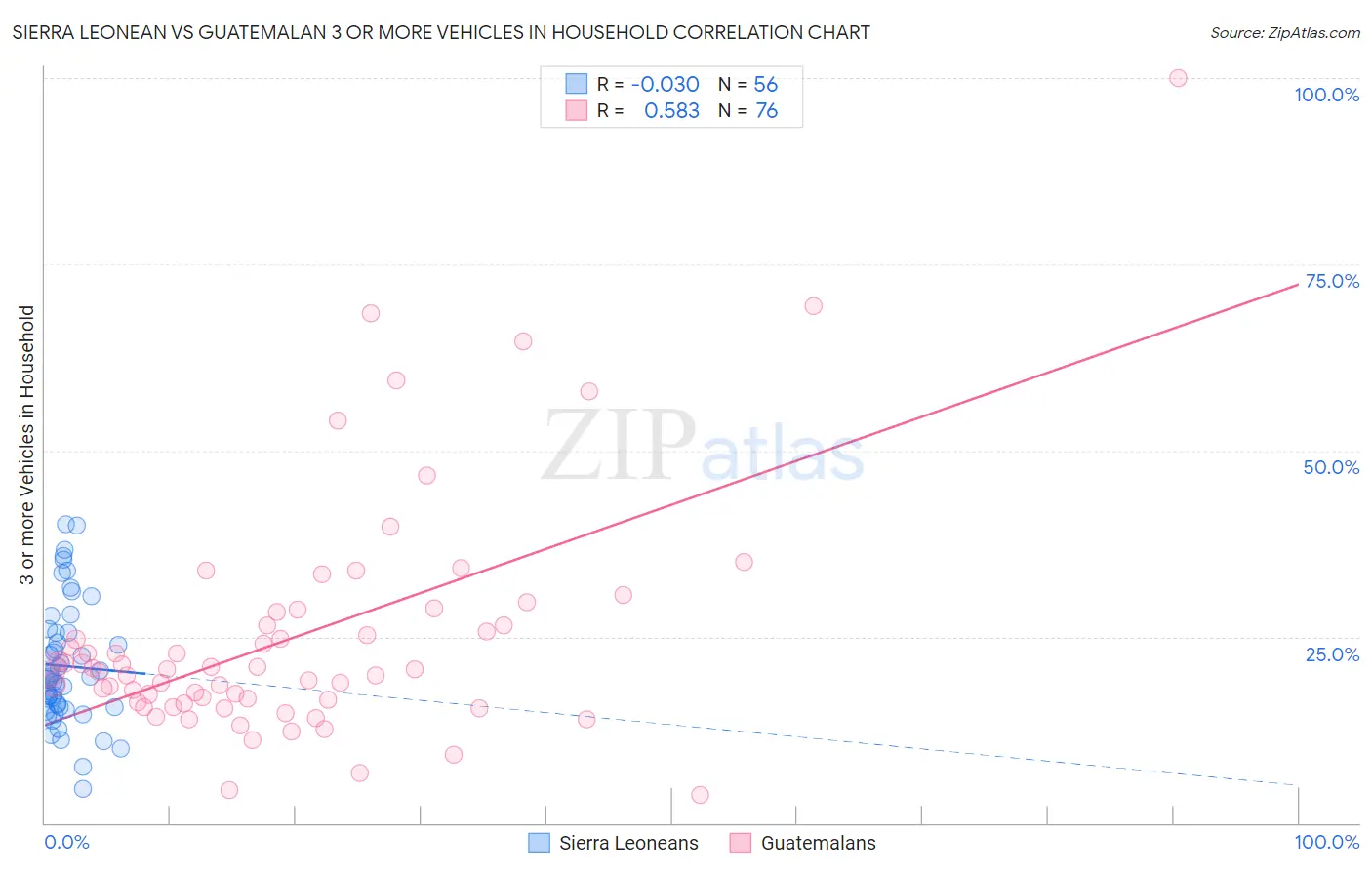 Sierra Leonean vs Guatemalan 3 or more Vehicles in Household