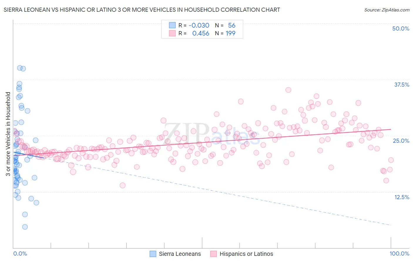 Sierra Leonean vs Hispanic or Latino 3 or more Vehicles in Household