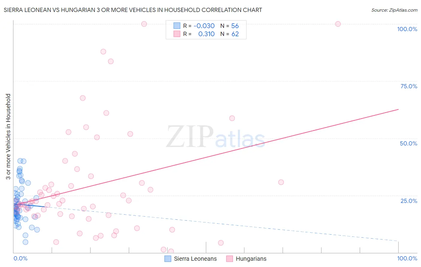 Sierra Leonean vs Hungarian 3 or more Vehicles in Household