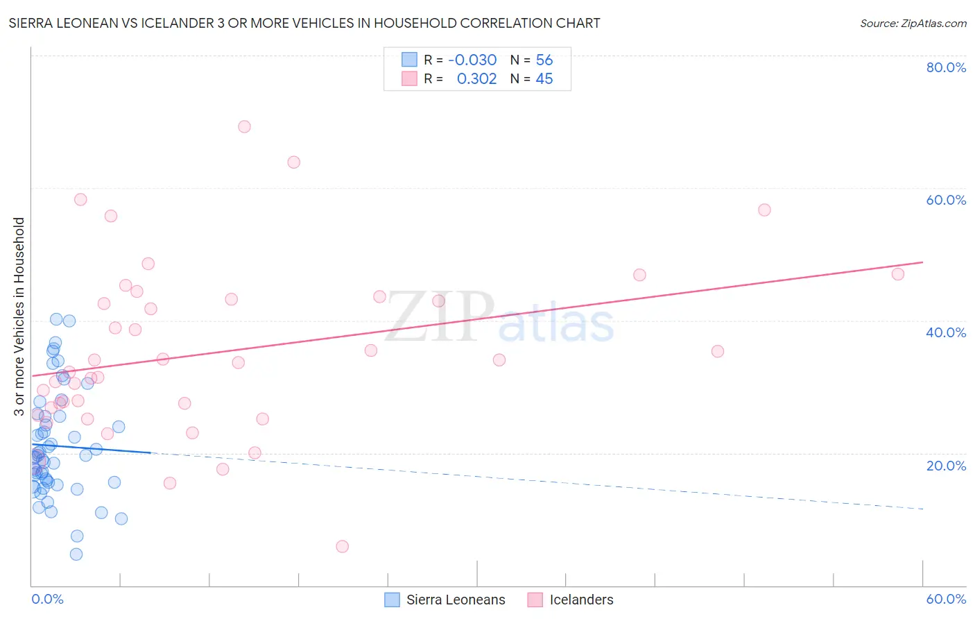 Sierra Leonean vs Icelander 3 or more Vehicles in Household