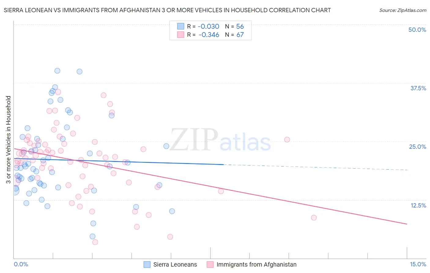 Sierra Leonean vs Immigrants from Afghanistan 3 or more Vehicles in Household