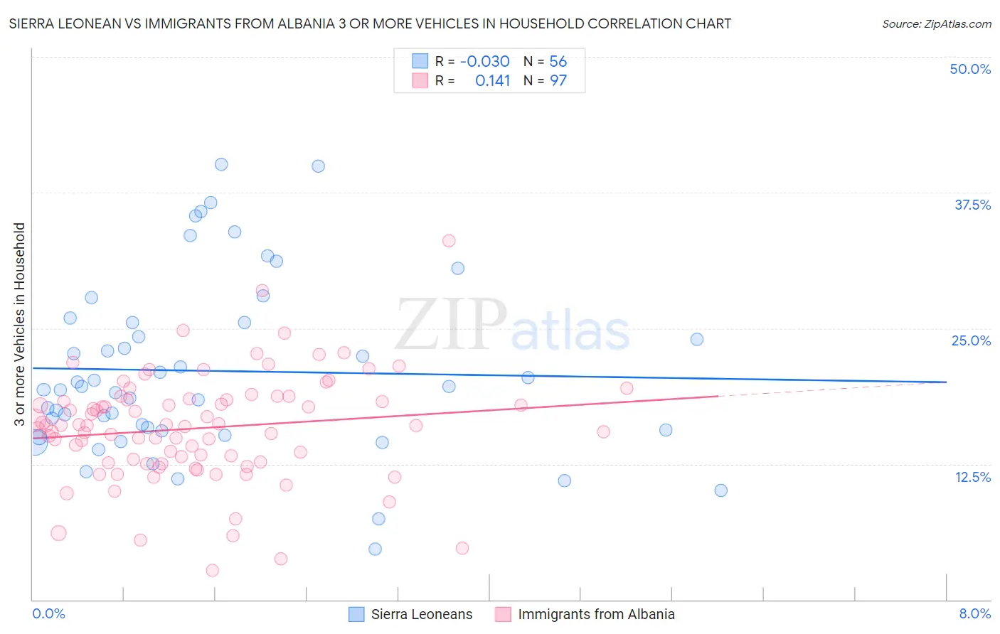 Sierra Leonean vs Immigrants from Albania 3 or more Vehicles in Household