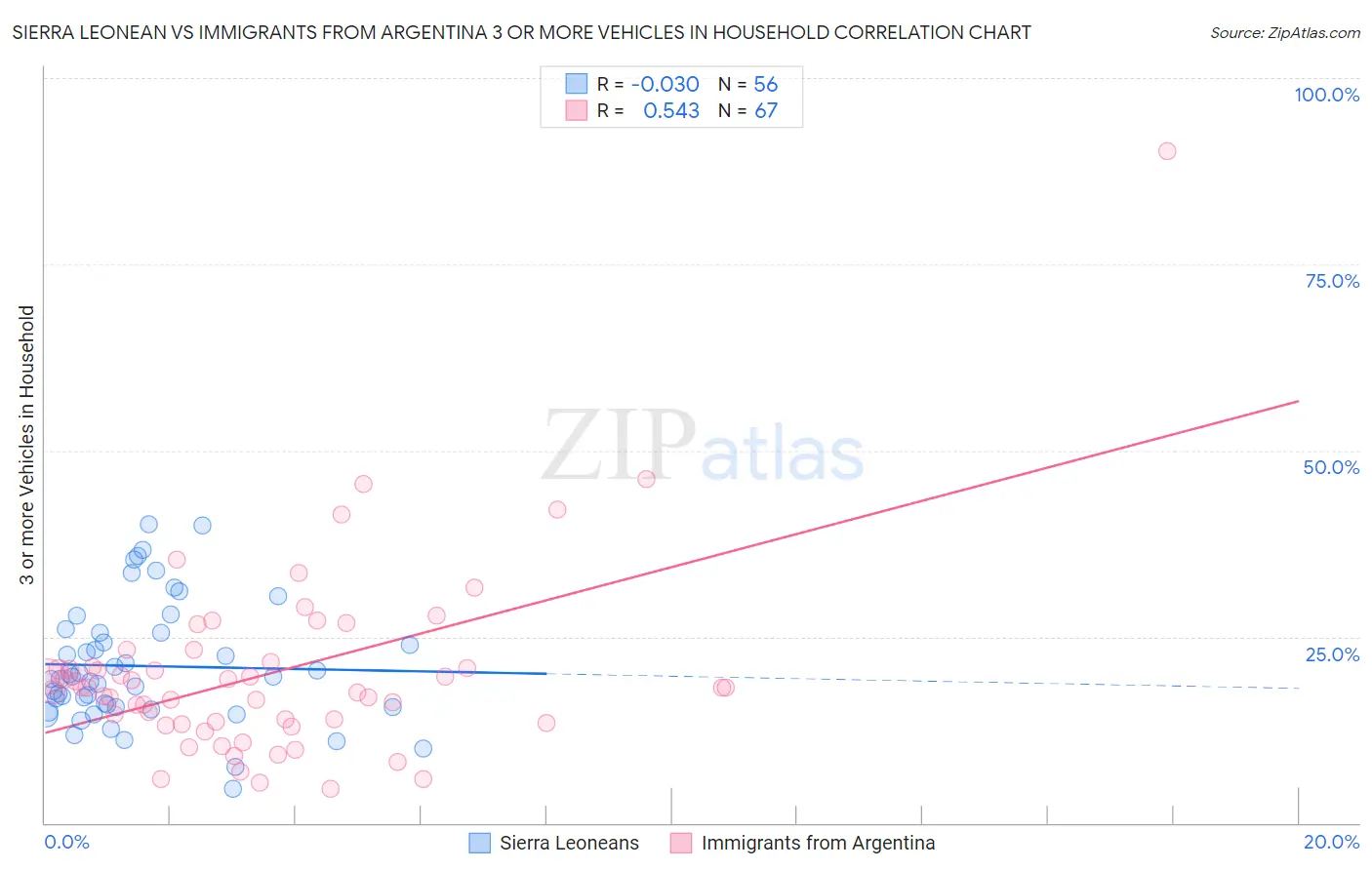 Sierra Leonean vs Immigrants from Argentina 3 or more Vehicles in Household