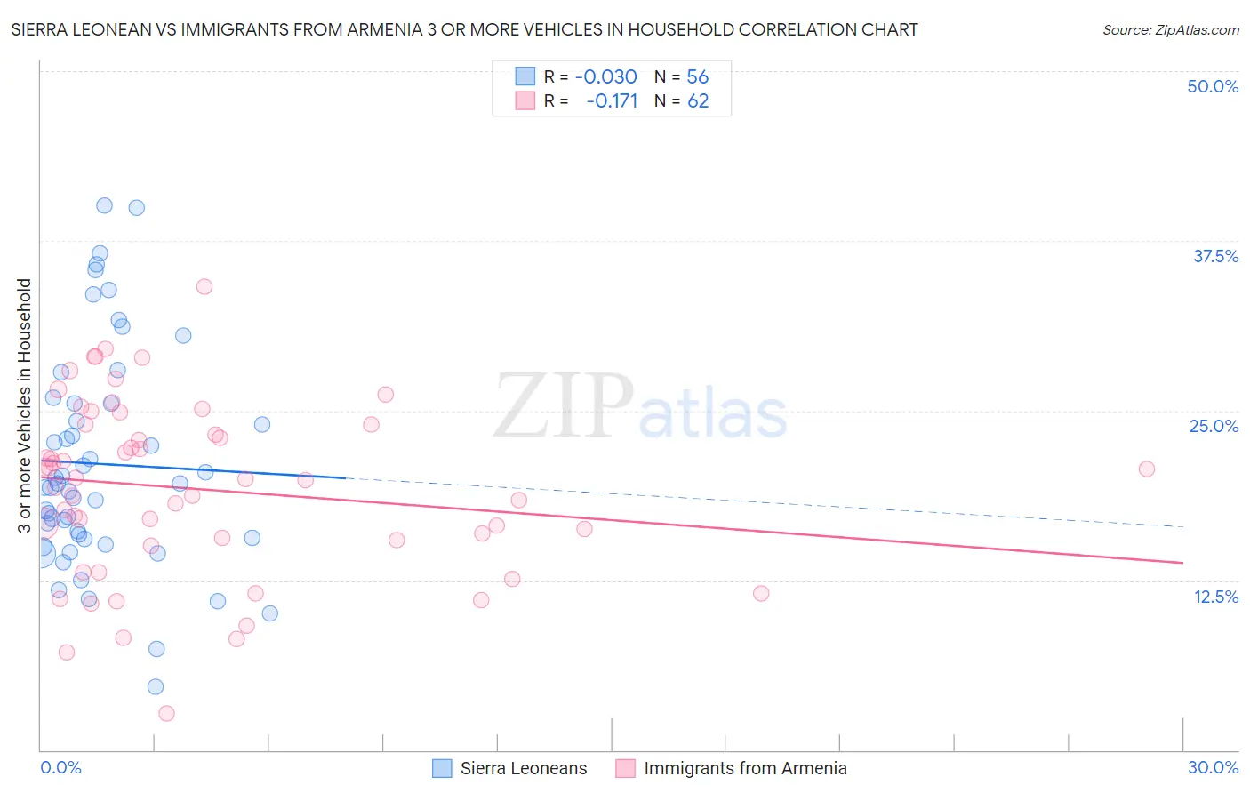 Sierra Leonean vs Immigrants from Armenia 3 or more Vehicles in Household