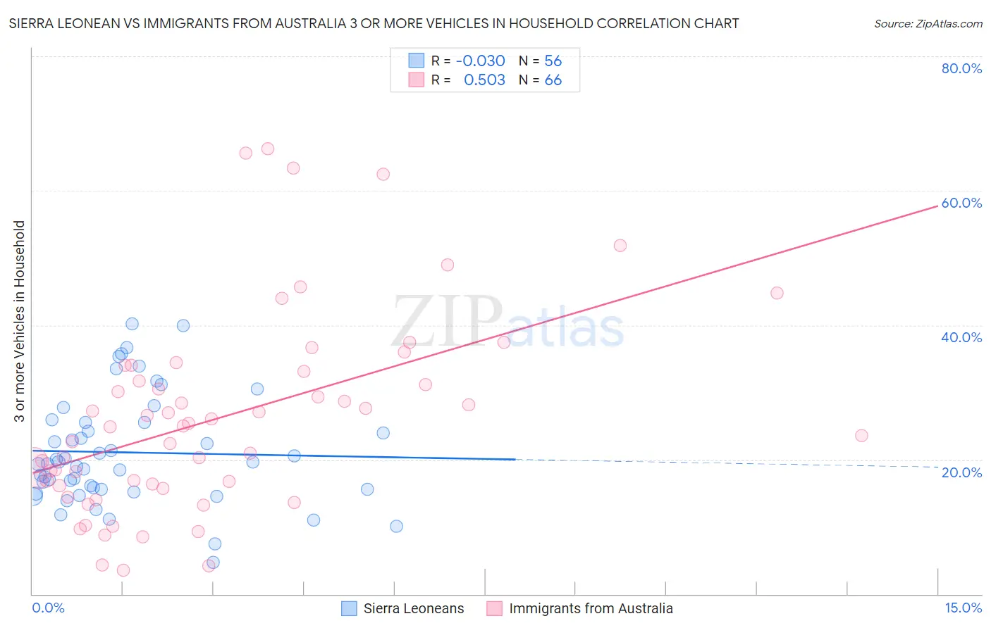 Sierra Leonean vs Immigrants from Australia 3 or more Vehicles in Household