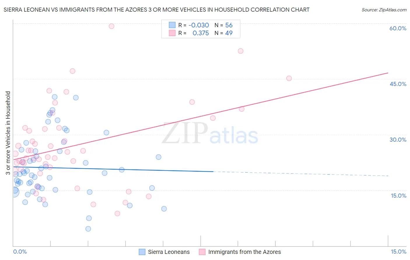 Sierra Leonean vs Immigrants from the Azores 3 or more Vehicles in Household