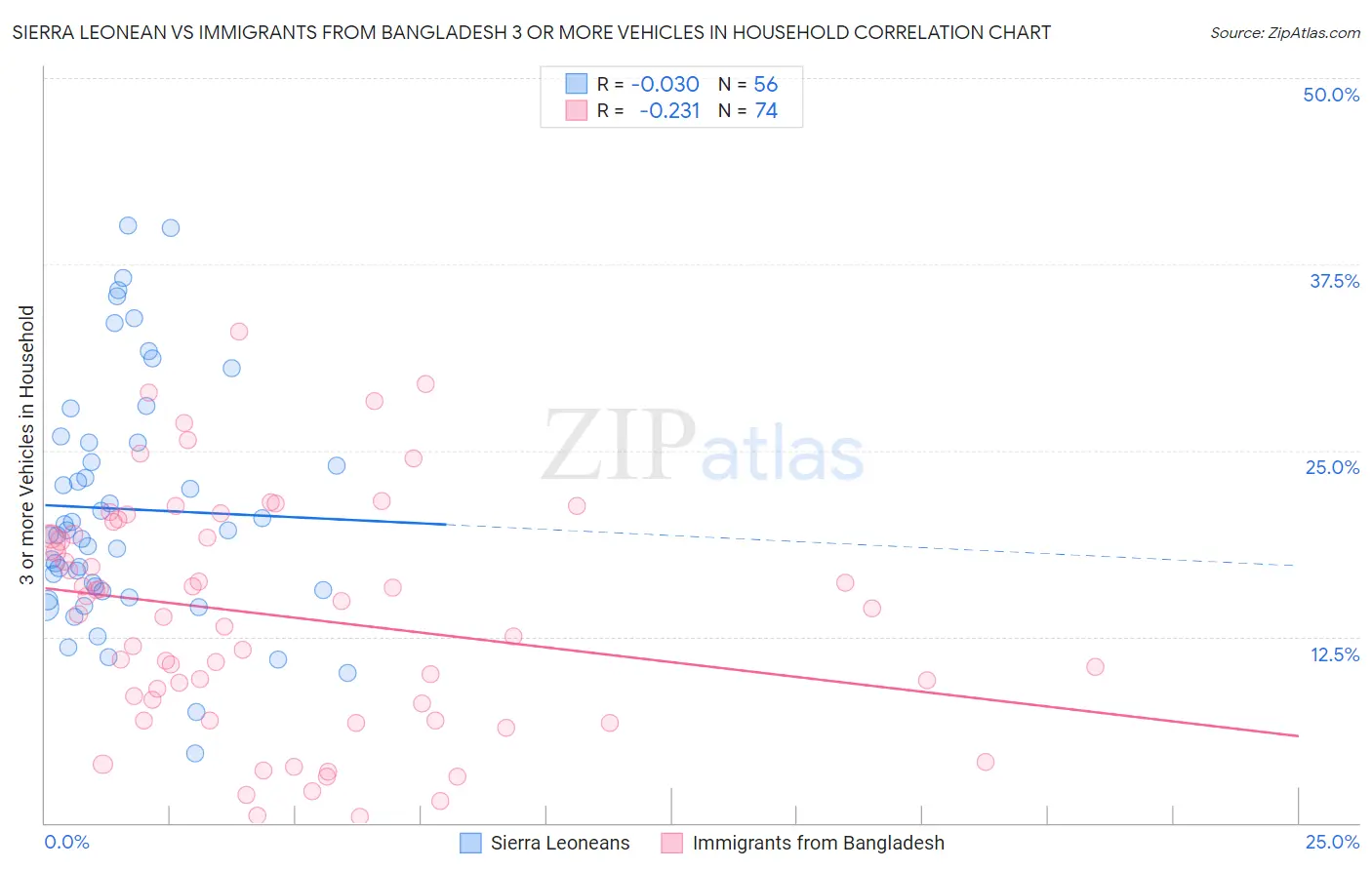 Sierra Leonean vs Immigrants from Bangladesh 3 or more Vehicles in Household