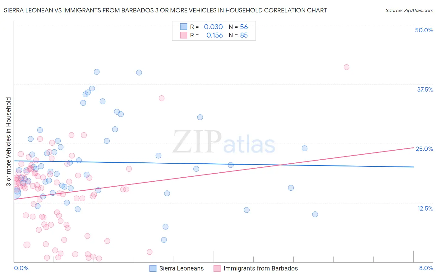 Sierra Leonean vs Immigrants from Barbados 3 or more Vehicles in Household