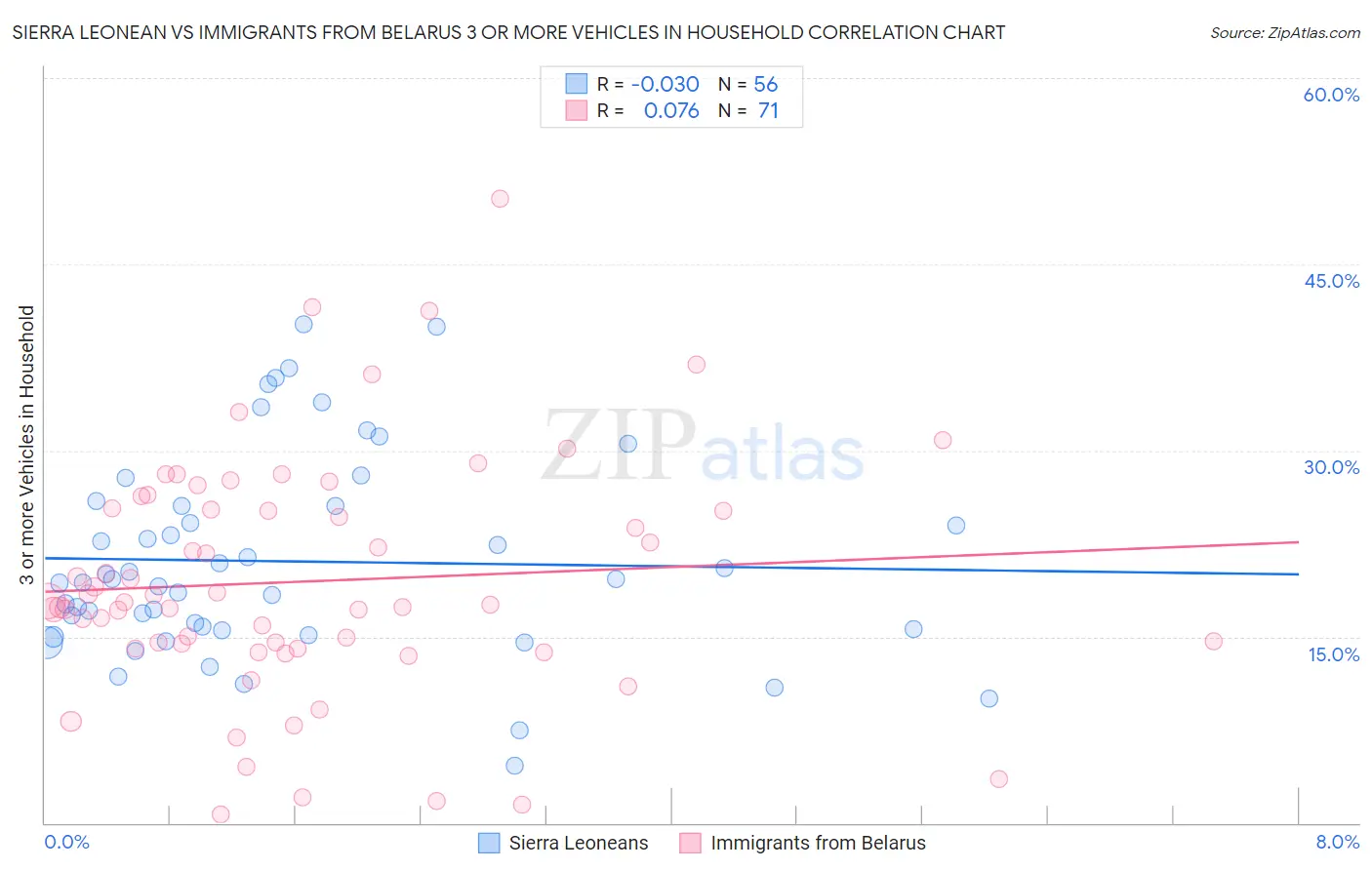 Sierra Leonean vs Immigrants from Belarus 3 or more Vehicles in Household