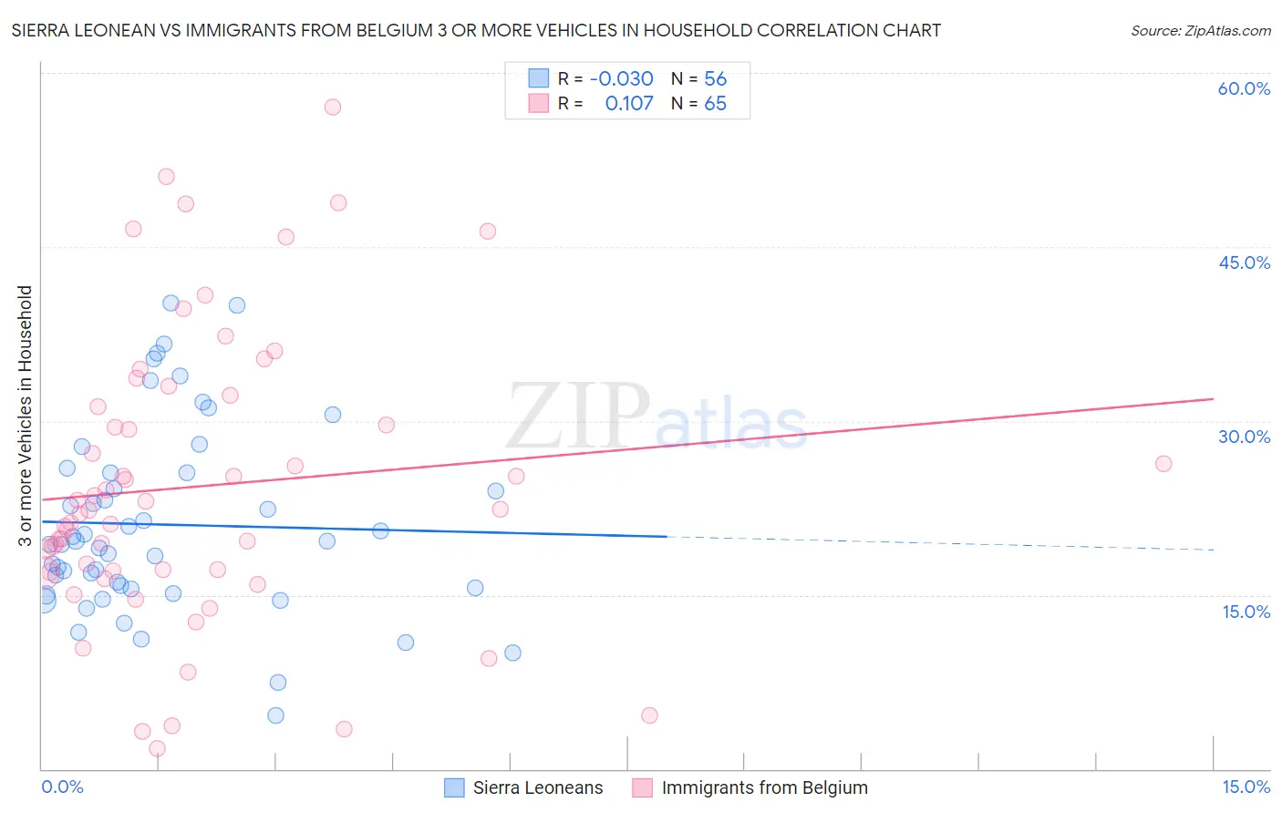 Sierra Leonean vs Immigrants from Belgium 3 or more Vehicles in Household
