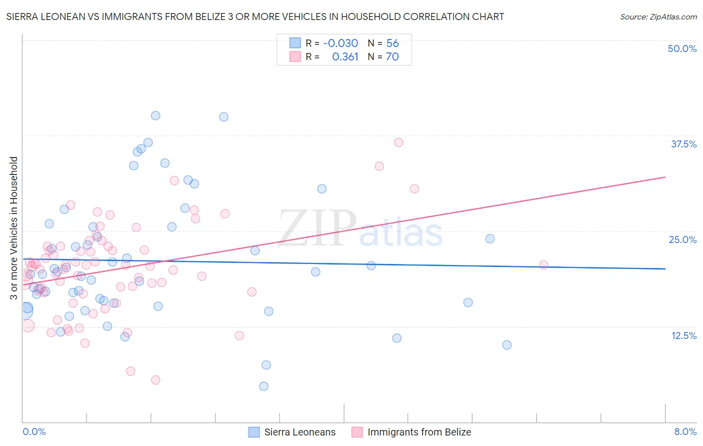 Sierra Leonean vs Immigrants from Belize 3 or more Vehicles in Household