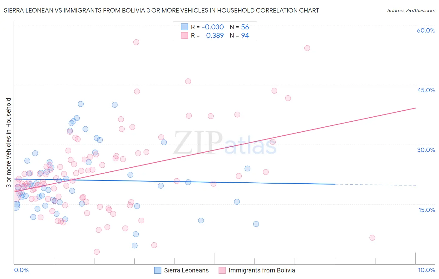 Sierra Leonean vs Immigrants from Bolivia 3 or more Vehicles in Household