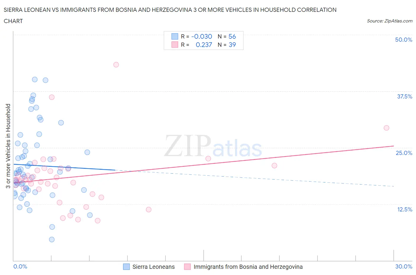 Sierra Leonean vs Immigrants from Bosnia and Herzegovina 3 or more Vehicles in Household