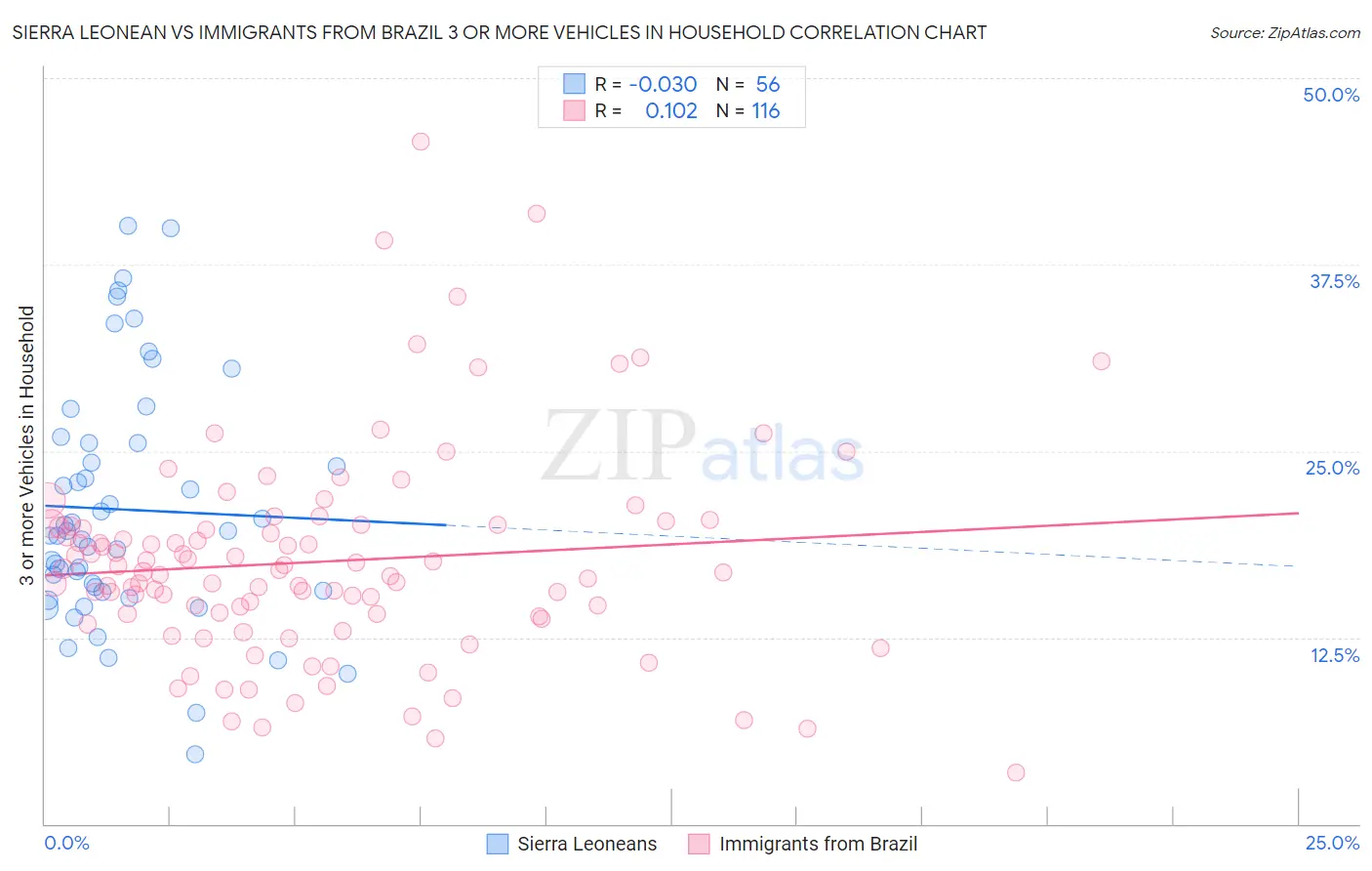 Sierra Leonean vs Immigrants from Brazil 3 or more Vehicles in Household