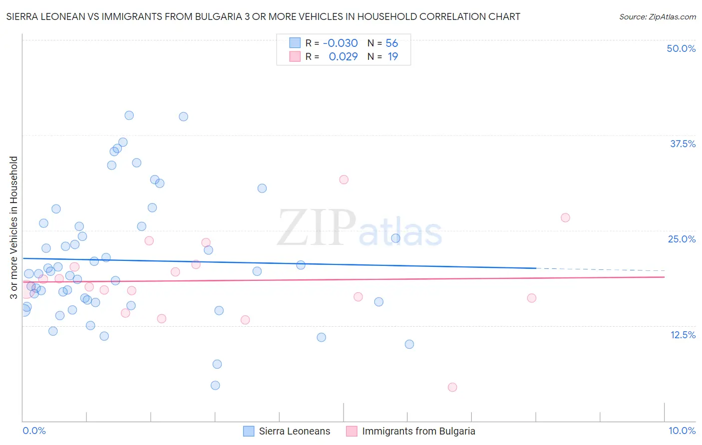 Sierra Leonean vs Immigrants from Bulgaria 3 or more Vehicles in Household