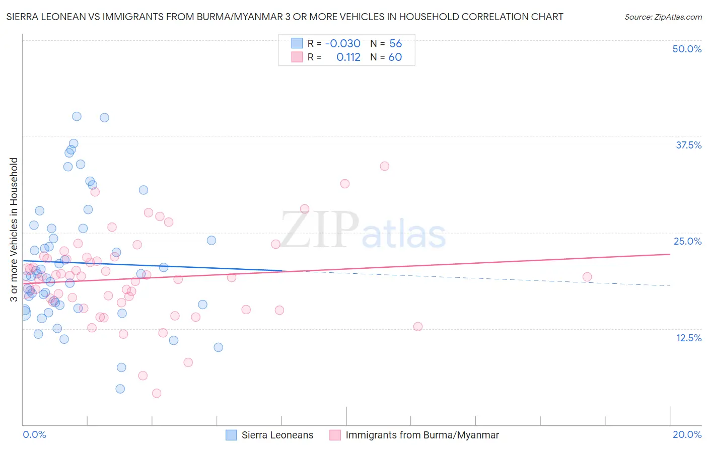 Sierra Leonean vs Immigrants from Burma/Myanmar 3 or more Vehicles in Household