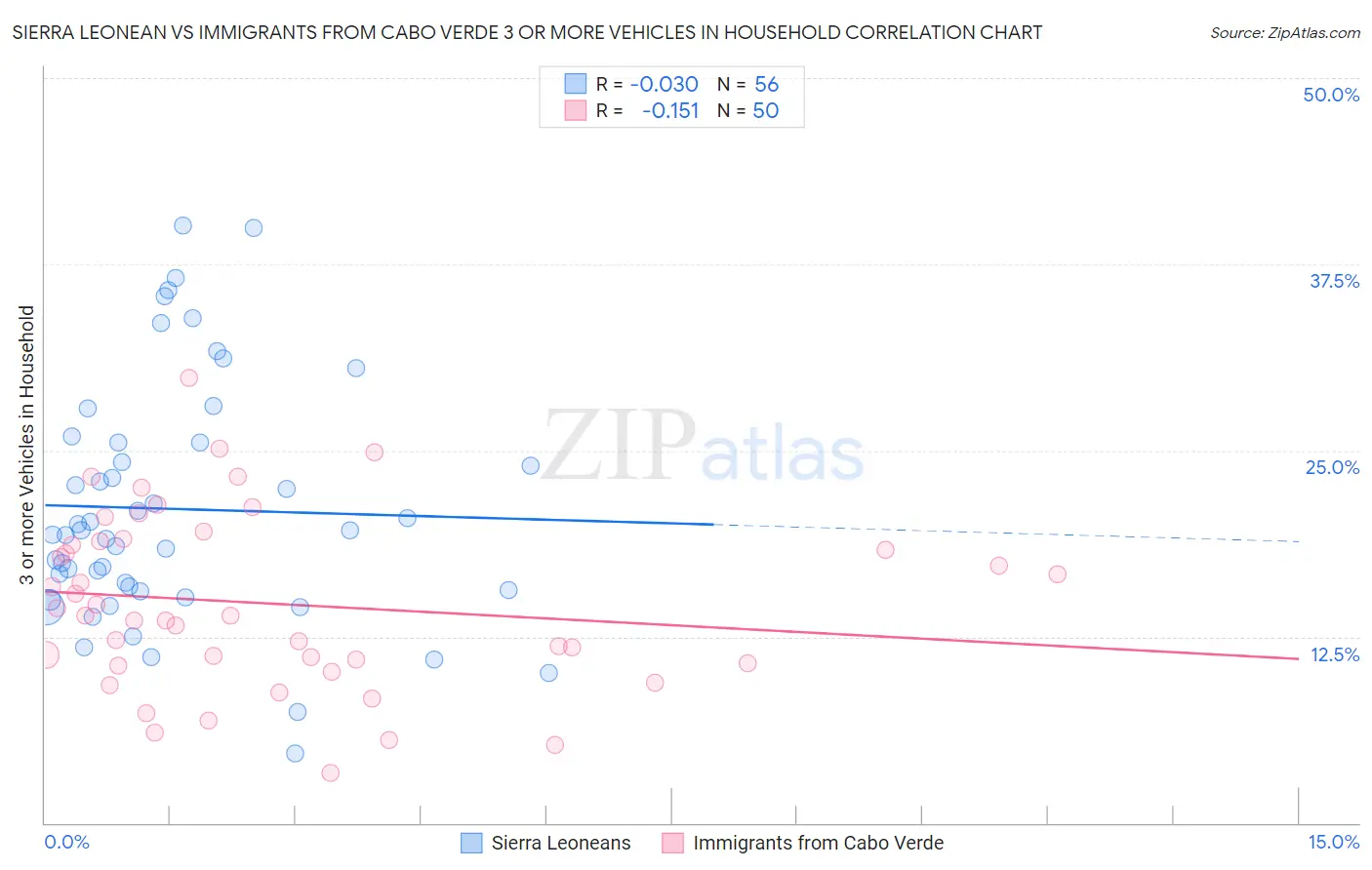 Sierra Leonean vs Immigrants from Cabo Verde 3 or more Vehicles in Household