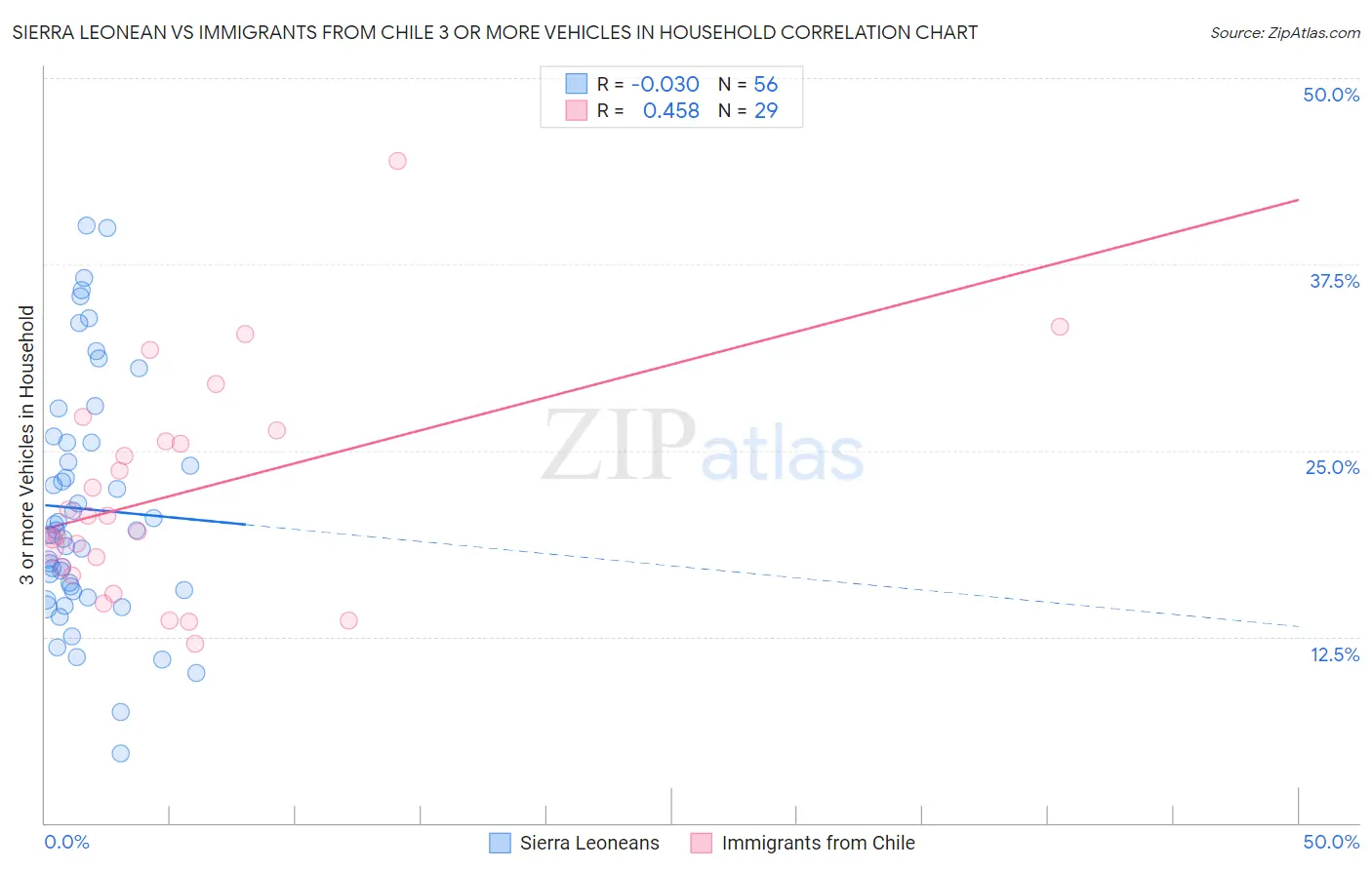 Sierra Leonean vs Immigrants from Chile 3 or more Vehicles in Household
