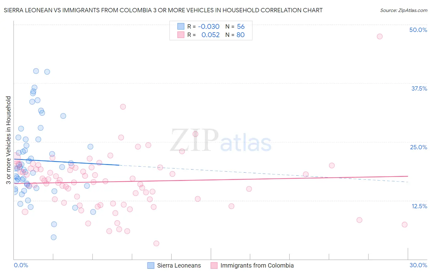 Sierra Leonean vs Immigrants from Colombia 3 or more Vehicles in Household