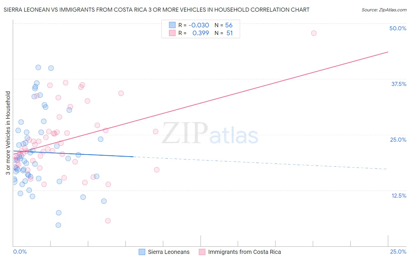 Sierra Leonean vs Immigrants from Costa Rica 3 or more Vehicles in Household