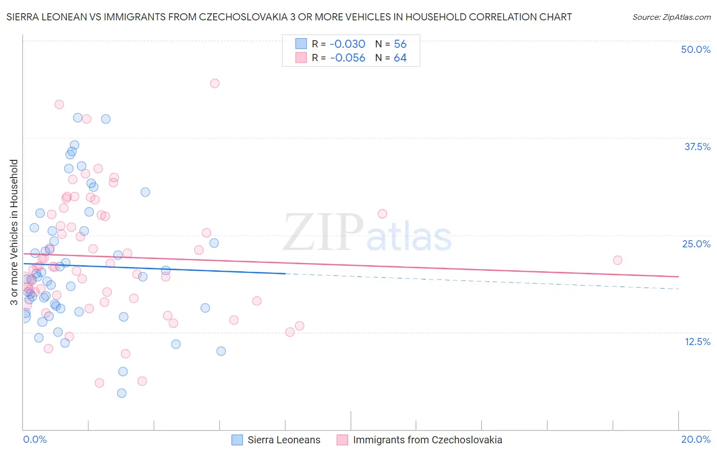 Sierra Leonean vs Immigrants from Czechoslovakia 3 or more Vehicles in Household