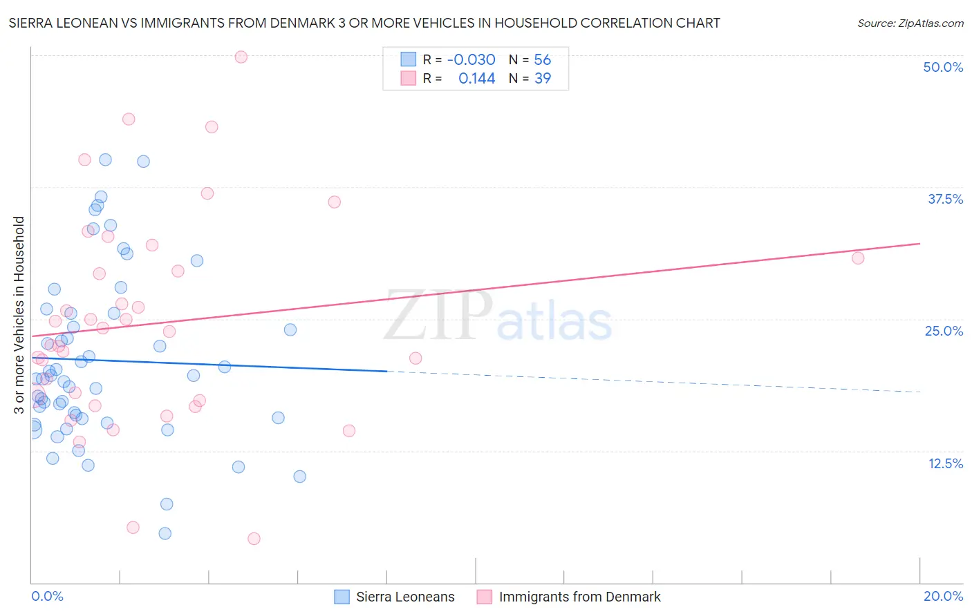 Sierra Leonean vs Immigrants from Denmark 3 or more Vehicles in Household