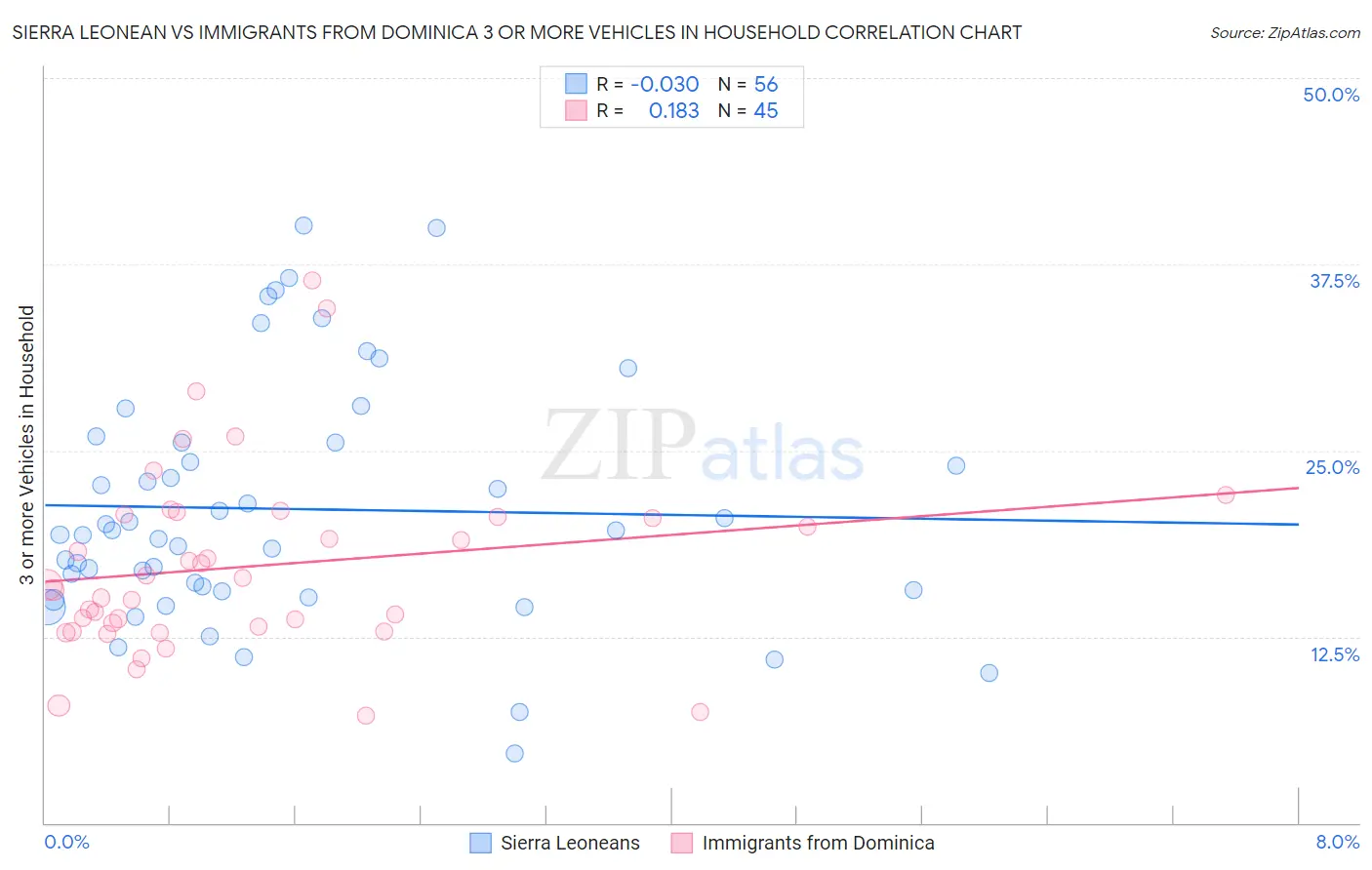 Sierra Leonean vs Immigrants from Dominica 3 or more Vehicles in Household