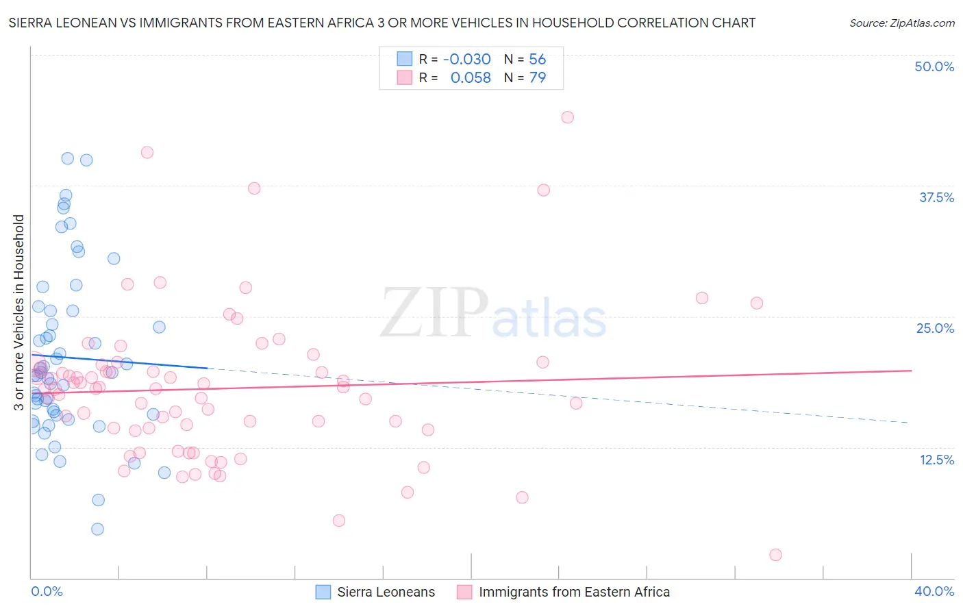 Sierra Leonean vs Immigrants from Eastern Africa 3 or more Vehicles in Household