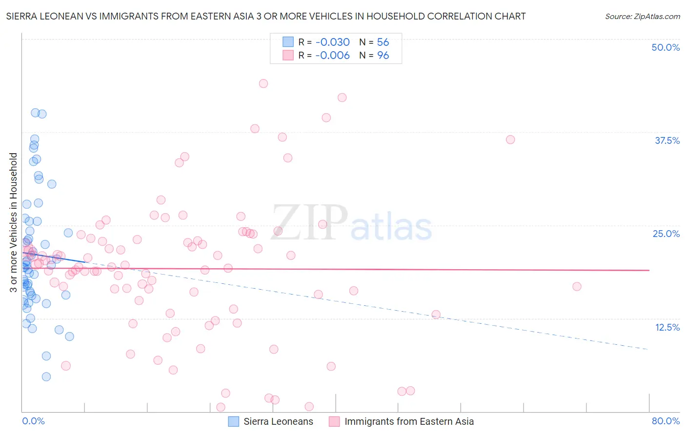 Sierra Leonean vs Immigrants from Eastern Asia 3 or more Vehicles in Household