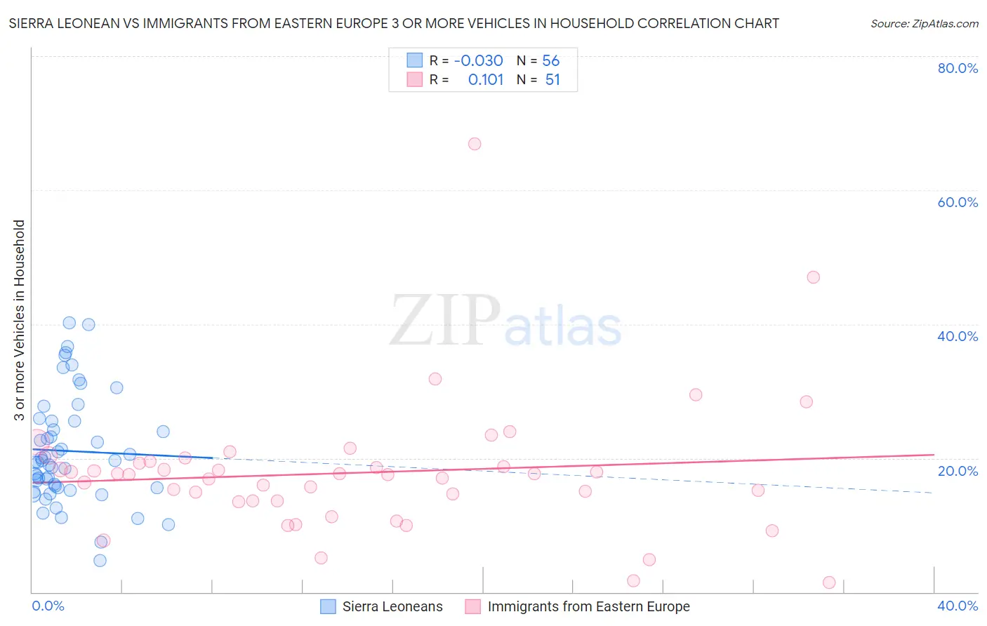 Sierra Leonean vs Immigrants from Eastern Europe 3 or more Vehicles in Household