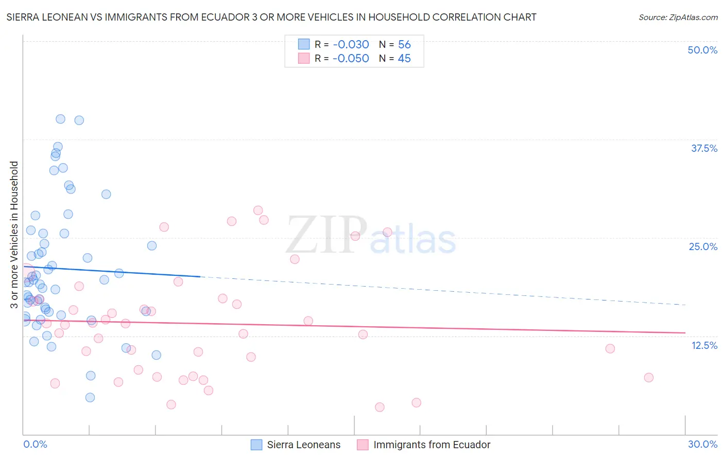 Sierra Leonean vs Immigrants from Ecuador 3 or more Vehicles in Household
