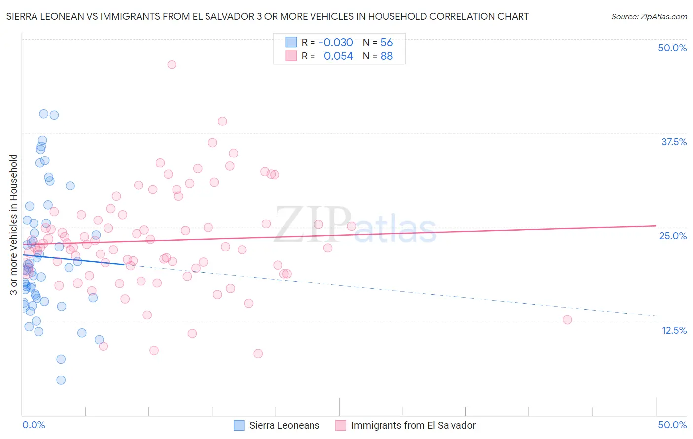Sierra Leonean vs Immigrants from El Salvador 3 or more Vehicles in Household